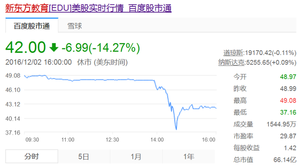 美国《商业连线》3日报道称，总部设在洛杉矶的伦丁律师事务所发表声明说，新东方涉嫌欺诈的消息导致该公司股价大跌，投资者权益受损。这家以证券诉讼为主要业务的律师事务所称也要对新东方开启调查，并建议有损失的投资者与他们联系。