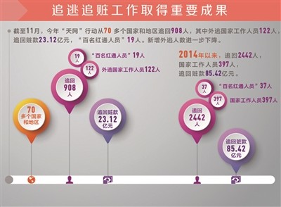 中纪委:近三年来海外追赃金额逾85亿元