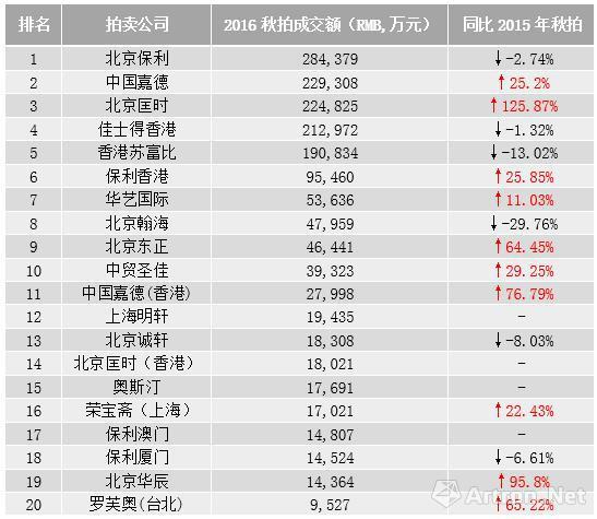 数据来源：雅昌艺术市场监测中心（AMMA），统计时间：2016年12月14日