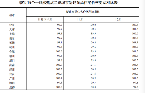 15个一线和热点二线城市新建商品住宅价格变动对比表。图片来源:国家统计局网站 15个一线和热点二线城市新建商品住宅价格变动对比表。图片来源:国家统计局网站