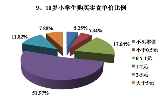 图片源自《素质教育框架下农村儿童营养与食品安全教育研究》 图片源自《素质教育框架下农村儿童营养与食品安全教育研究》