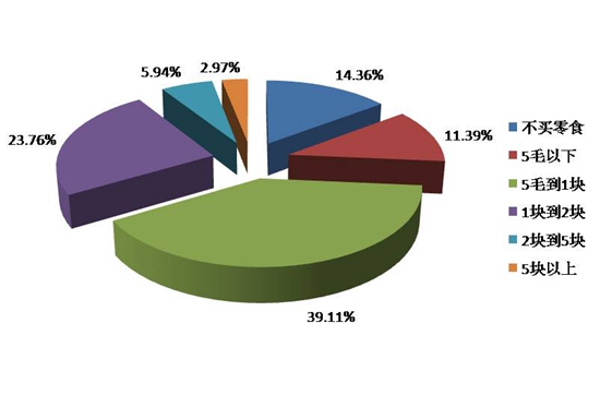 图片源自《素质教育框架下农村儿童营养与食品安全教育研究》   图片源自《素质教育框架下农村儿童营养与食品安全教育研究》