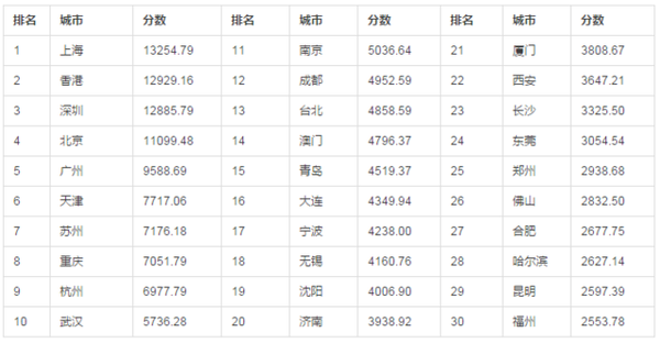 城市竞争力排行榜