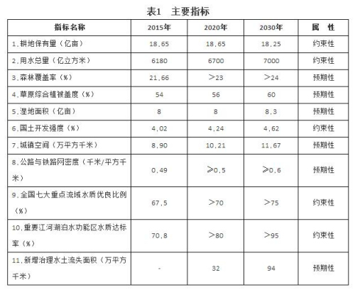 《全国国土规划纲要(2016-2030年)》设置的耕地保有量等11个约束性或预期性指标。 点击进入下一页