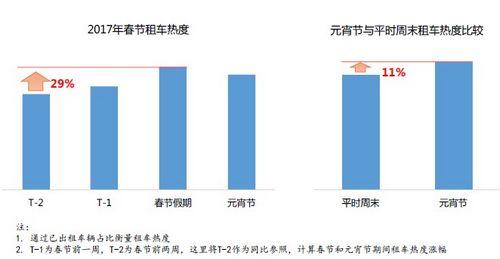 滴滴租车大数据发布：超9成租车用户为80后90后