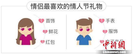 珍爱网发布《2017情人节调查报告》 珍爱网发布《2017情人节调查报告》