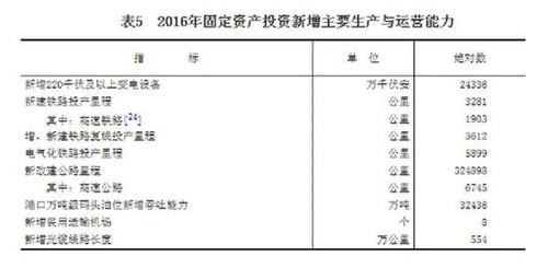 受权发布:中华人民共和国2016年国民经济和社会发展统计公报