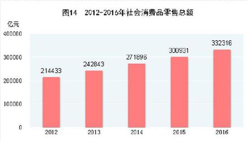 受权发布:中华人民共和国2016年国民经济和社会发展统计公报