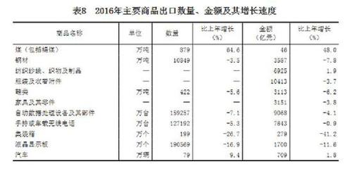 受权发布:中华人民共和国2016年国民经济和社会发展统计公报