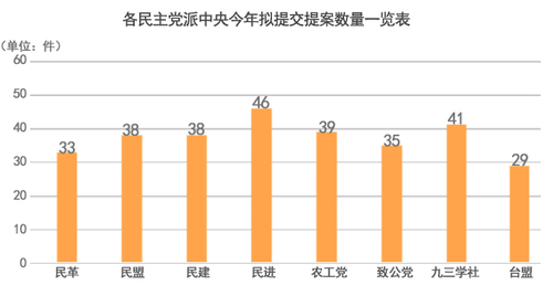 提案里“大文章” 民主党派这样献策经济民生