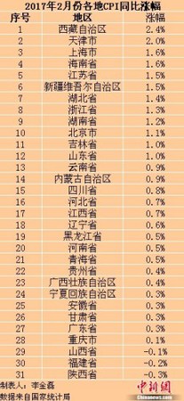 各地2017年2月份CPI同比涨幅。<a target='_blank' href='http://www.chinanews.com/' >中新网</a>记者 李金磊 制图