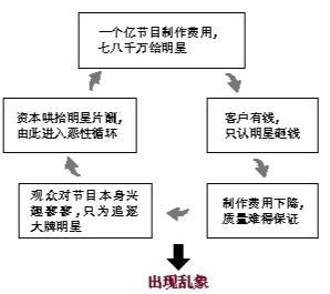 据媒体报道，在刚结束的两会上，全国政协委员、国家一级编剧高满堂炮轰明星在一部戏里片酬能拿到总投资的80%，在唯小鲜肉是瞻的情况下，后期制作非常困难。