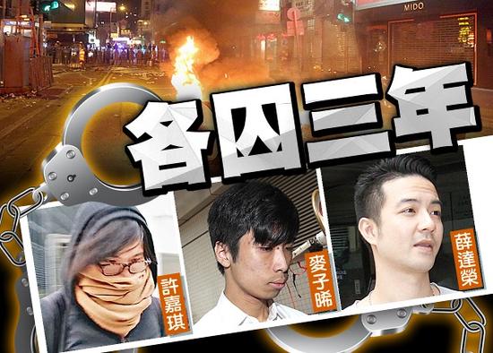 香港旺角暴乱首宗暴动罪罪成:3男女各被判入狱3年(图)