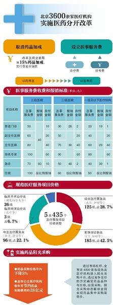 北京市所有公立医院设医事服务费