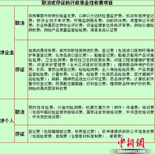 取消或停征的行政事业性收费项目。