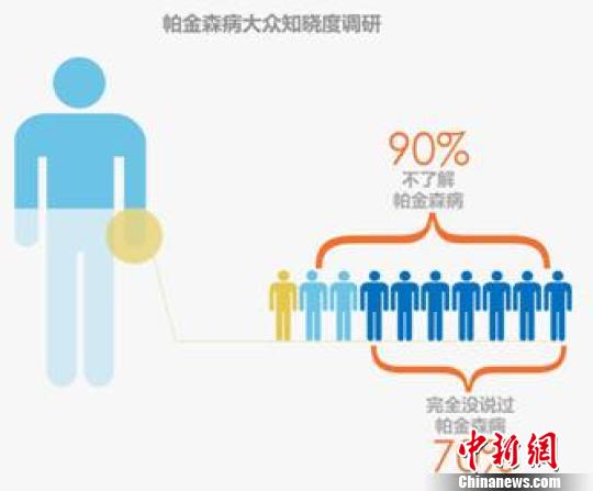 报告显示，90%的受访者不了解帕金森病，七成的受访者表示压根没听说过帕金森病，