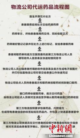 图为物流公司代运药品流程图。北京多家医院推出诸多便民举措，其中北京中医医院等开通了代煎汤药快递到家服务，以方便患者取药?！≡?摄