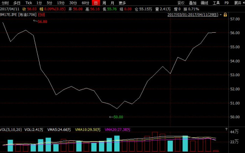 2017年3月1日至4月11日布伦特原油期货走势图。来源：Wind资讯