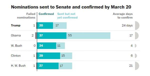 执政三个月内阁空缺500人 特朗普:有人搞破坏