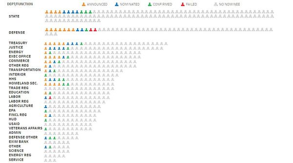 执政三个月内阁空缺500人 特朗普:有人搞破坏