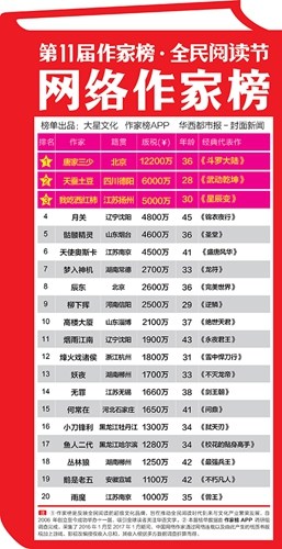 网络作家榜榜单。榜单制作方供图