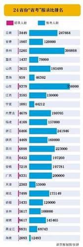 378万人参加24省份“省考” 湖南招录人数最多