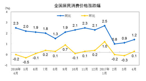 4月份CPI同比上涨1.2%。来自国家统计局