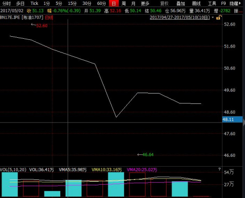 本轮计价周期布伦特原油期货走势图。来源：Wind 资讯