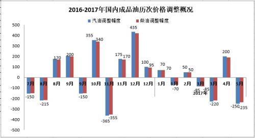 2016-2017年国内成品油历次价格调整概况。来源：隆众资讯。
