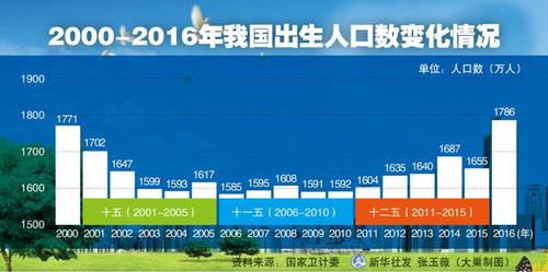2000-2016年我国出生人口数变化情况 2000-2016年我国出生人口数变化情况