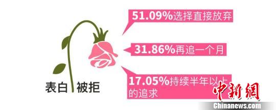 八成男女追爱耐心值不足半年 八成男女追爱耐心值不足半年