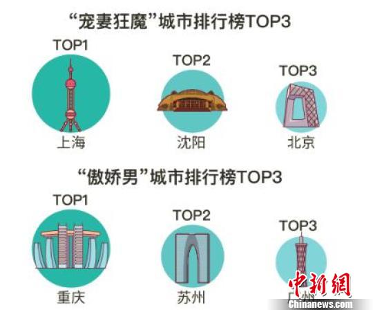 上海沈阳高产“宠妻狂魔” 上海沈阳高产“宠妻狂魔”