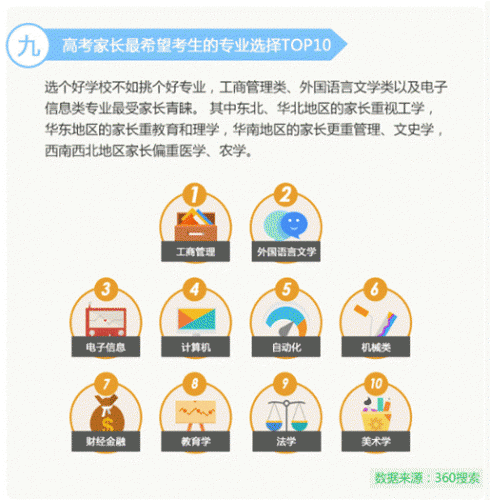 高考让中国父母“操碎心” 360发布2017《高考家长操心指数》