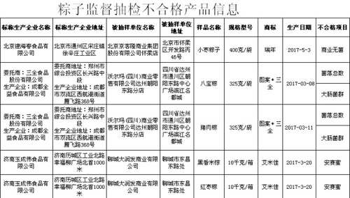 5批次粽子监督抽检不合格产品。来自食品药品监管总局。