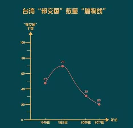 陈水扁、马英九、蔡英文 谁失去的"邦交国"最多?