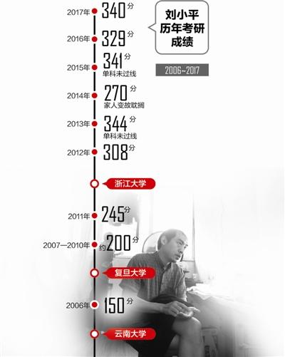 中年保安考研12年:今年只差15分考上浙大研究生