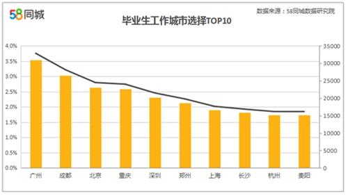 大中专毕业生就业调查:平均薪资超预期 月薪达5628元