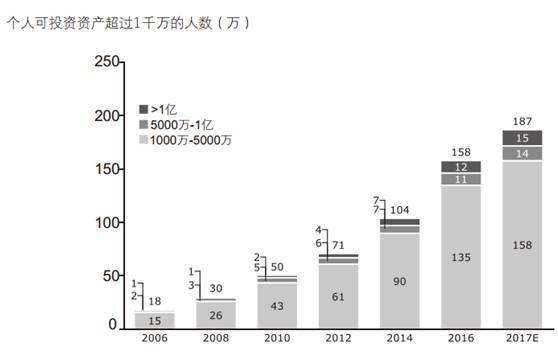 2017中国私人财富报告 2017中国私人财富报告