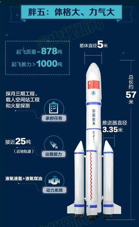 中国最大火箭“月半五”再出征有啥看点