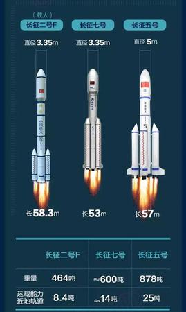 中国最大火箭“月半五”再出征有啥看点