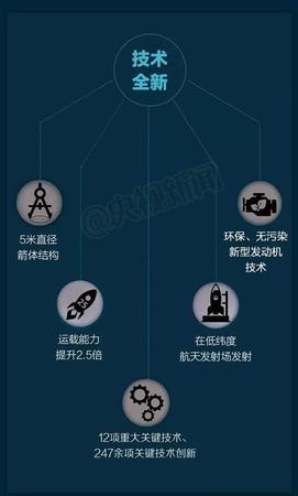 中国最大火箭“月半五”再出征有啥看点