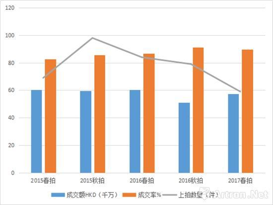 香港蘇富比现当代艺术晚拍2015年-2017年春秋拍卖数据