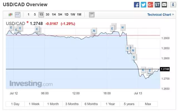 加拿大紧跟美国大哥宣布加息 中国海外炒房团慌了