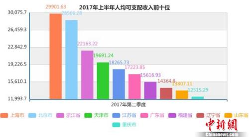 上半年居民人均可支配收入前十名。<a target='_blank' href='http://www.chinanews.com/' >中新网</a>记者 李金磊 制图 