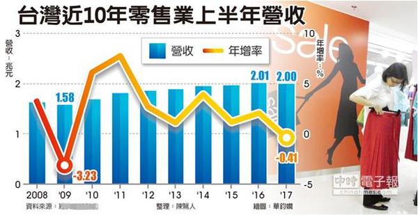 台湾近10年零售业上半年营收