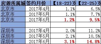 在链家研究院提供的数据中，6月份，18-25岁本科、硕士毕业生在各年龄段承租人中的占比有所上升。图片来源：链家研究院