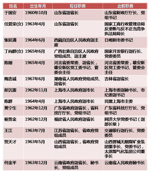 7月份履新的11省份省政府副职一览表 7月份履新的11省份省政府副职一览表