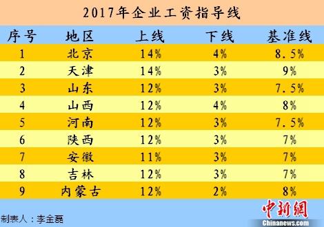 2017年企业工资指导线。<a target='_blank' href='http://www.chinanews.com/' >中新网</a>记者 李金磊 制图