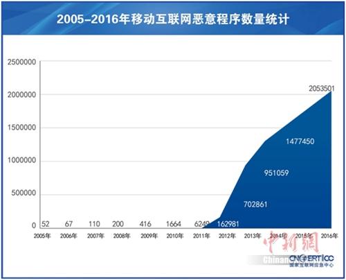 2005-2016年移动互联网恶意程序数量统计。(来源：CNCERT/CC)
