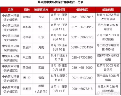 中央巡视后 这8地又接受新的政治体检